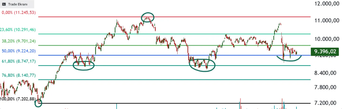 Fibonacci retracement seviyeleri örneği