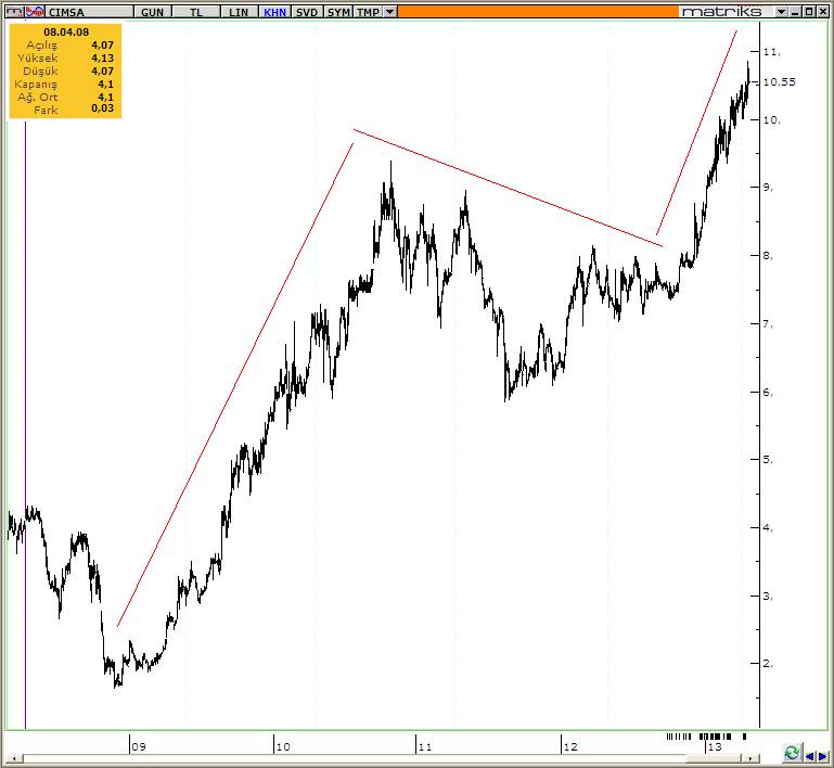 Dow teorisi trend kanalı örneği