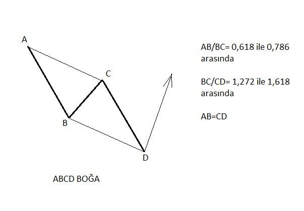 Gartley kelebeği diyagramı