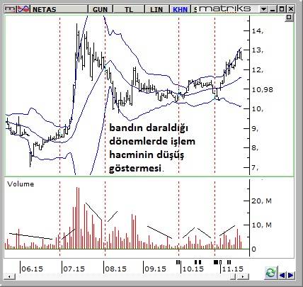 Bollinger bantları örnek grafik