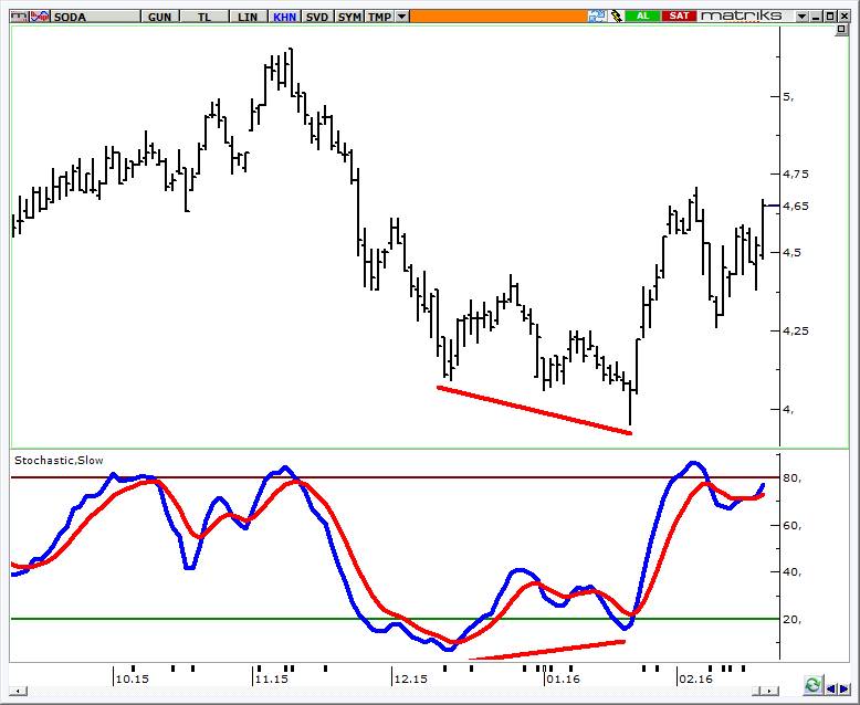 Parabolic SAR örnek grafik